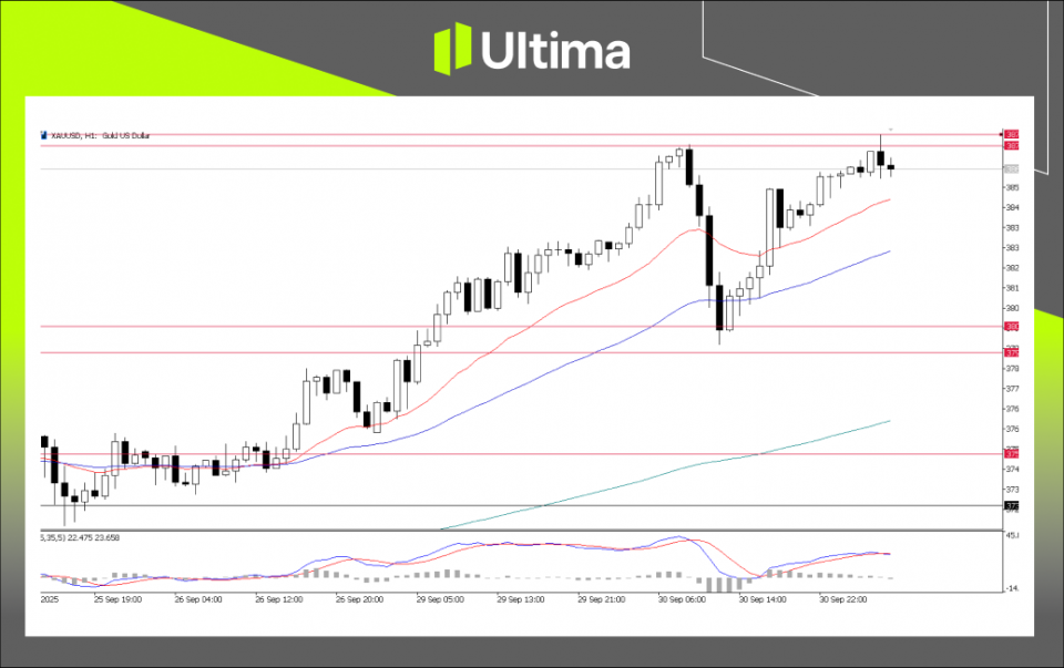 XAUUSD，1小時圖  來源：Ultima Market MT5.png